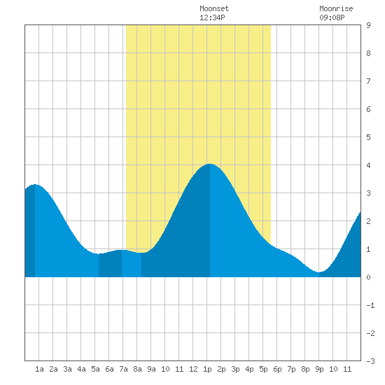 Buzzards Bay tide chart for Thursday, November 2, 2023