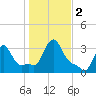 Buzzards Bay tide chart for Thursday, November 2, 2023