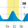 Buzzards Bay tide chart for Thursday, November 30, 2023