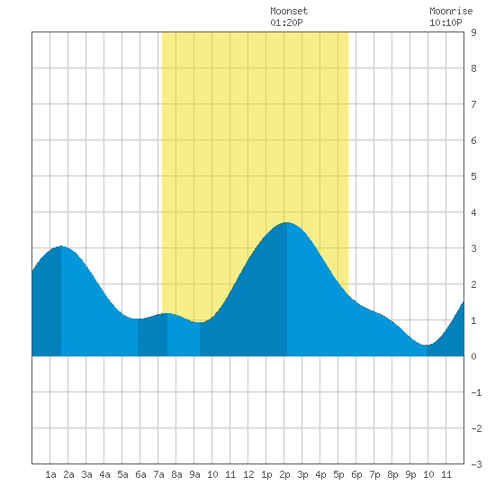 Buzzards Bay tide chart for Friday, November 3, 2023
