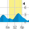 Buzzards Bay tide chart for Saturday, November 4, 2023