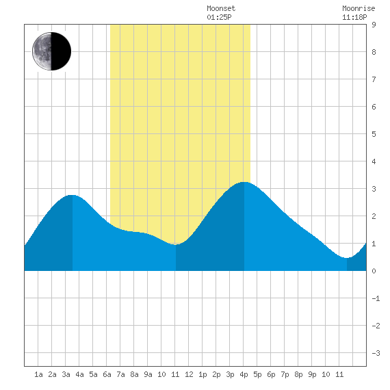 Buzzards Bay tide chart for Sunday, November 5, 2023