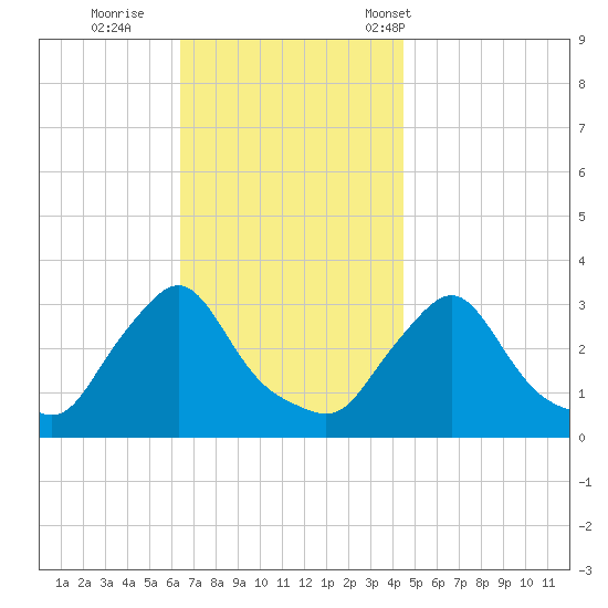 Buzzards Bay tide chart for Thursday, November 9, 2023