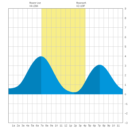 Buzzards Bay tide chart for Sunday, December 10, 2023