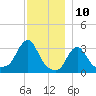 Buzzards Bay tide chart for Sunday, December 10, 2023
