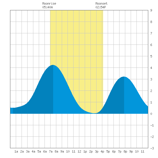 Buzzards Bay tide chart for Monday, December 11, 2023