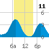 Buzzards Bay tide chart for Monday, December 11, 2023