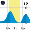 Buzzards Bay tide chart for Tuesday, December 12, 2023