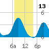 Buzzards Bay tide chart for Wednesday, December 13, 2023