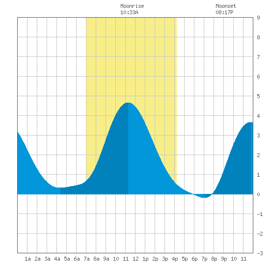 Buzzards Bay tide chart for Saturday, December 16, 2023