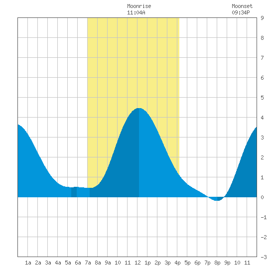 Buzzards Bay tide chart for Sunday, December 17, 2023