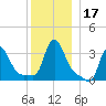 Buzzards Bay tide chart for Sunday, December 17, 2023