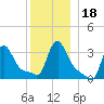 Buzzards Bay tide chart for Monday, December 18, 2023