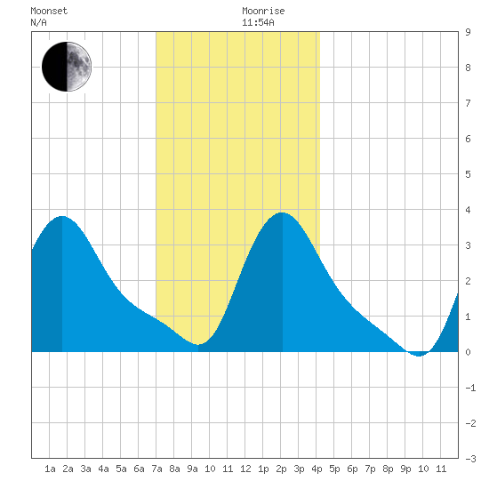 Buzzards Bay tide chart for Tuesday, December 19, 2023