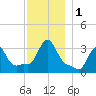 Buzzards Bay tide chart for Friday, December 1, 2023