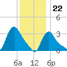 Buzzards Bay tide chart for Friday, December 22, 2023