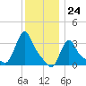 Buzzards Bay tide chart for Sunday, December 24, 2023
