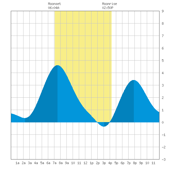 Buzzards Bay tide chart for Monday, December 25, 2023