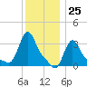 Buzzards Bay tide chart for Monday, December 25, 2023