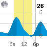 Buzzards Bay tide chart for Tuesday, December 26, 2023