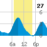 Buzzards Bay tide chart for Wednesday, December 27, 2023