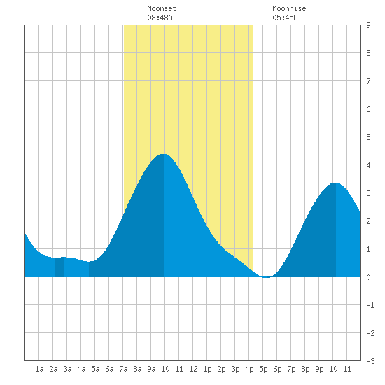 Buzzards Bay tide chart for Thursday, December 28, 2023