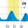 Buzzards Bay tide chart for Thursday, December 28, 2023