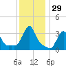 Buzzards Bay tide chart for Friday, December 29, 2023