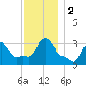 Buzzards Bay tide chart for Saturday, December 2, 2023