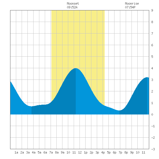 Buzzards Bay tide chart for Saturday, December 30, 2023