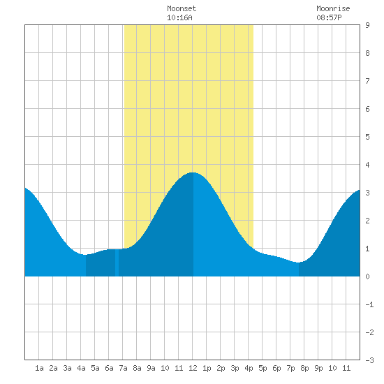Buzzards Bay tide chart for Sunday, December 31, 2023