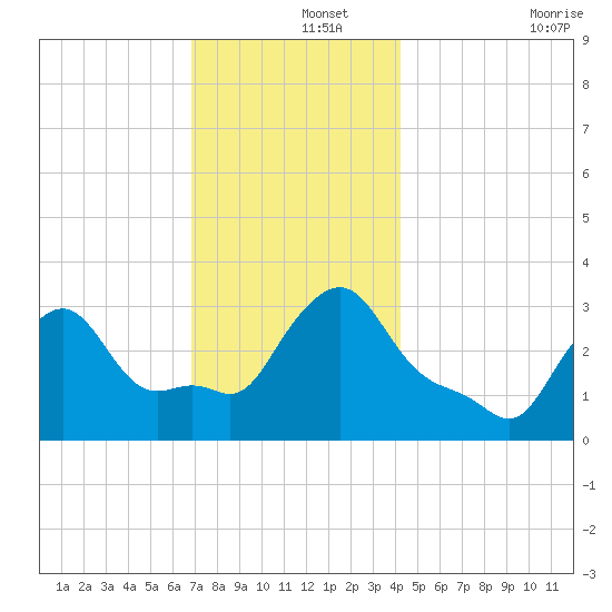 Buzzards Bay tide chart for Sunday, December 3, 2023
