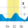 Buzzards Bay tide chart for Sunday, December 3, 2023