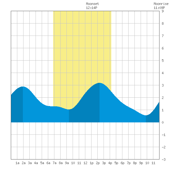 Buzzards Bay tide chart for Monday, December 4, 2023