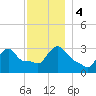 Buzzards Bay tide chart for Monday, December 4, 2023