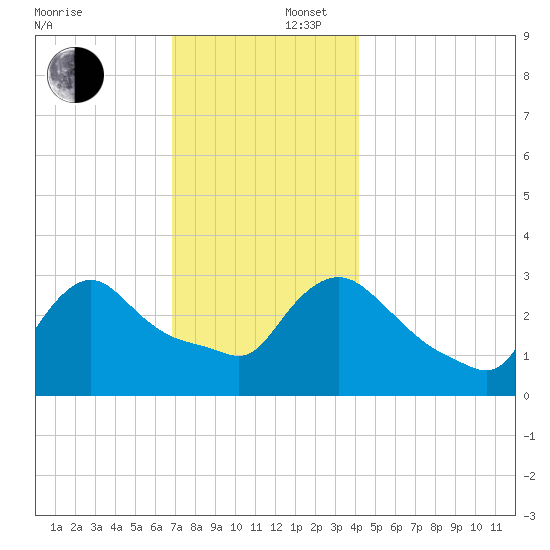 Buzzards Bay tide chart for Tuesday, December 5, 2023