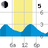 Buzzards Bay tide chart for Tuesday, December 5, 2023