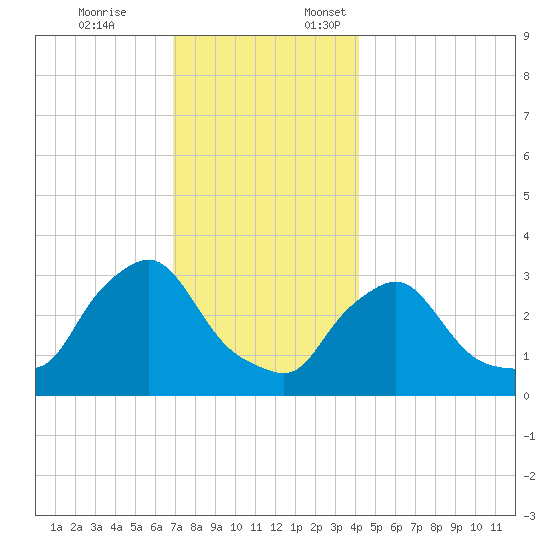 Buzzards Bay tide chart for Friday, December 8, 2023
