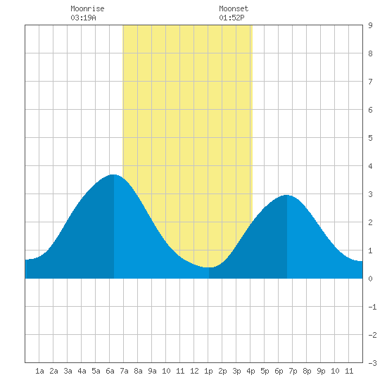 Buzzards Bay tide chart for Saturday, December 9, 2023