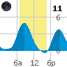 Buzzards Bay tide chart for Thursday, January 11, 2024