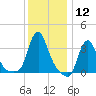 Buzzards Bay tide chart for Friday, January 12, 2024