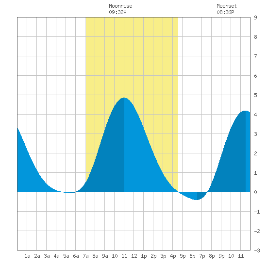 Buzzards Bay tide chart for Sunday, January 14, 2024