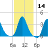 Buzzards Bay tide chart for Sunday, January 14, 2024