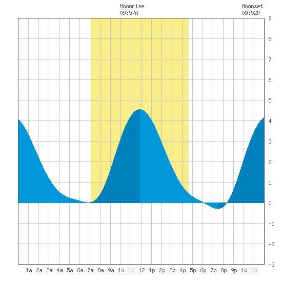 Buzzards Bay tide chart for Monday, January 15, 2024