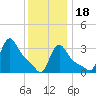 Buzzards Bay tide chart for Thursday, January 18, 2024