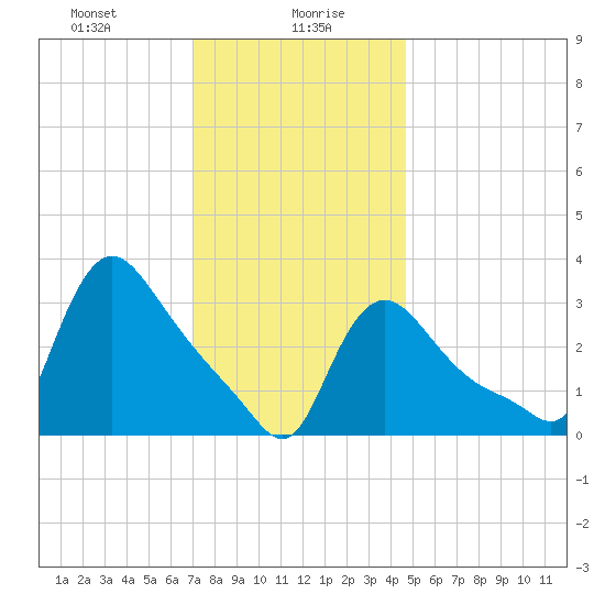 Buzzards Bay tide chart for Friday, January 19, 2024