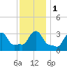 Buzzards Bay tide chart for Monday, January 1, 2024