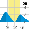 Buzzards Bay tide chart for Saturday, January 20, 2024