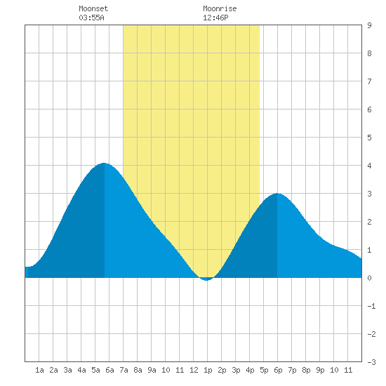 Buzzards Bay tide chart for Sunday, January 21, 2024