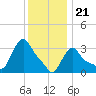 Buzzards Bay tide chart for Sunday, January 21, 2024